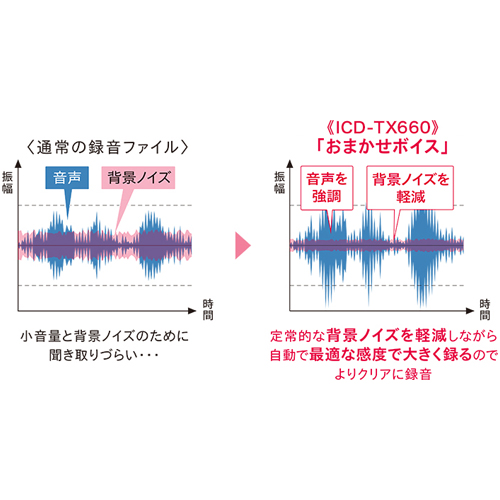 録音環境に応じて最適なマイク感度に自動で設定、定常的な背景ノイズも軽減する「おまかせボイス」