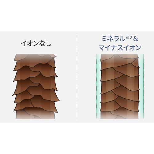 Wミネラル&マイナスイオンによって髪表面をコートし、キューティクルを密着ケア。髪の静電気も抑制します。