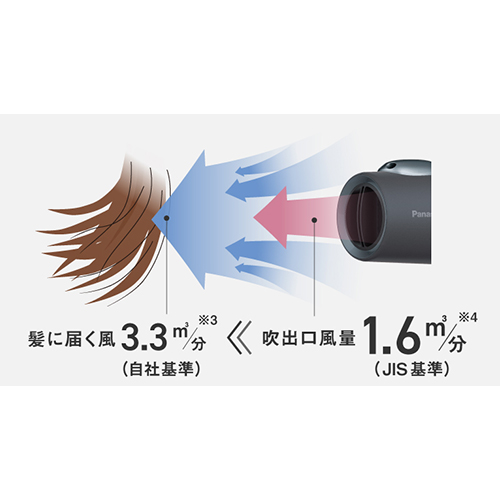 高い風圧で乾燥