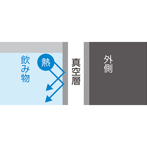 保冷効力が高い「真空2重まほうびん構造」