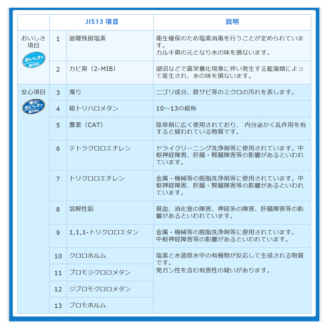 13項目除去について