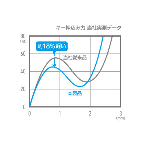 約18%軽い新設計キー設計