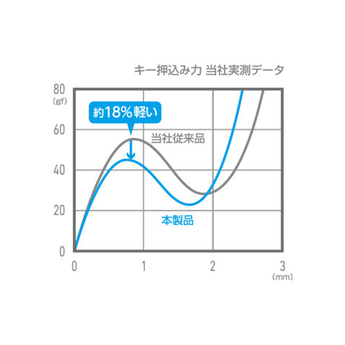 約18%軽い新設計キー設計