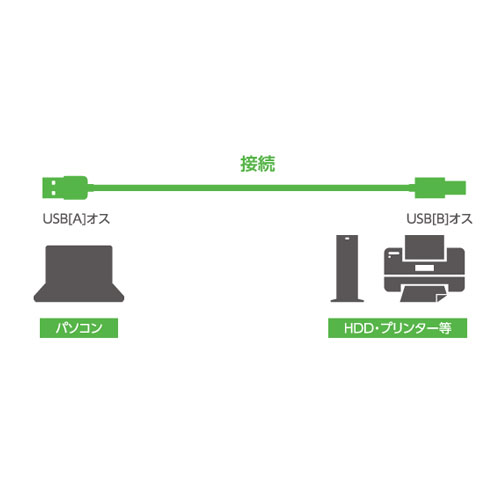 パソコンとUSBプリンタやスキャナー、HDDなどの大型USB機器との接続に！