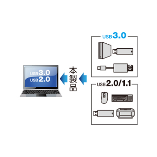 USB2.0/1.1環境でも使用可能