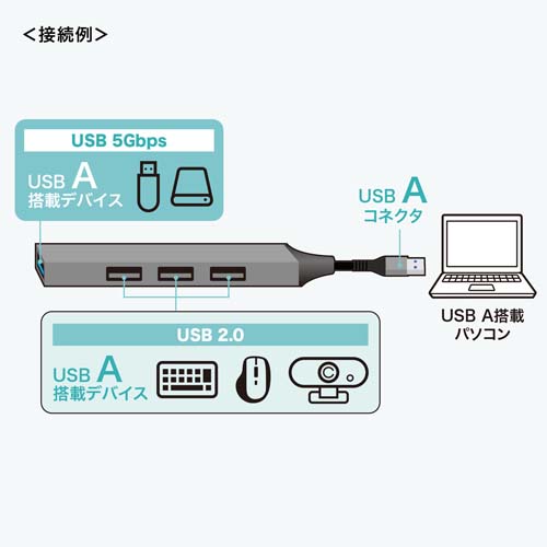 USB 5GbpsのUSB Aポートを1ポート、USB2.0 Aポートを3ポート搭載