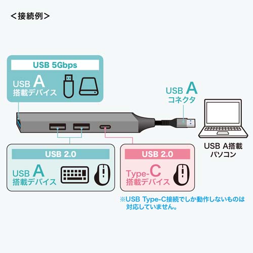 USB 5GbpsのUSB A×1ポート、USB2.0 A×2ポート、USB2.0 Type-C×1ポートを搭載