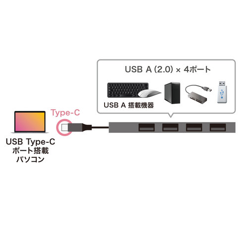 EA764AD-47｜[4ﾎﾟｰﾄ] ＵＳＢ２.０ハブ(Type-C)のページ -