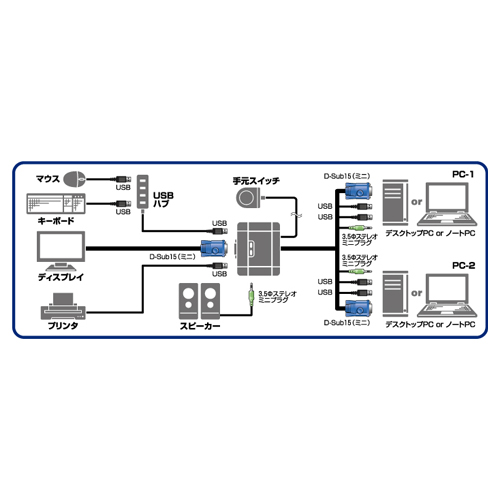 2台のUSB機器とディスプレイを共有可能