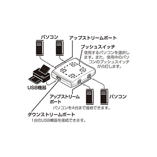 2台のPC間で様々な機器を切り替え可能