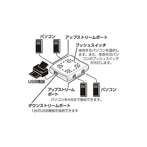 4台のPC間で様々な機器を切り替え可能