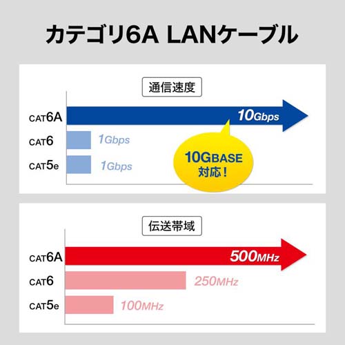伝送領域が広く安心なカテゴリ6Aに対応
