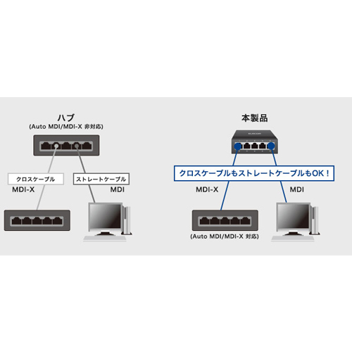 「Auto MDI/MDI-X」機能