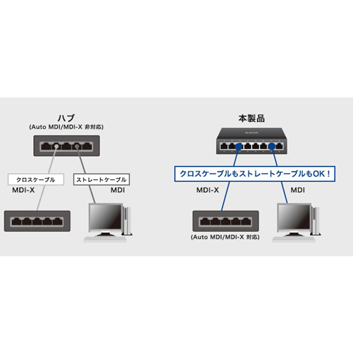 「Auto MDI/MDI-X」機能