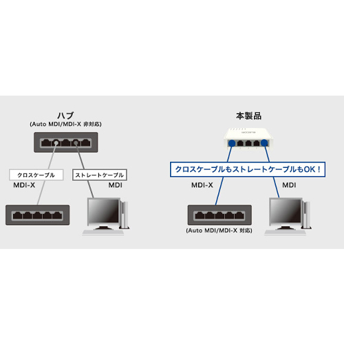 「Auto MDI/MDI-X」機能