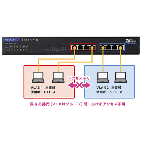 ポートベースVLAN