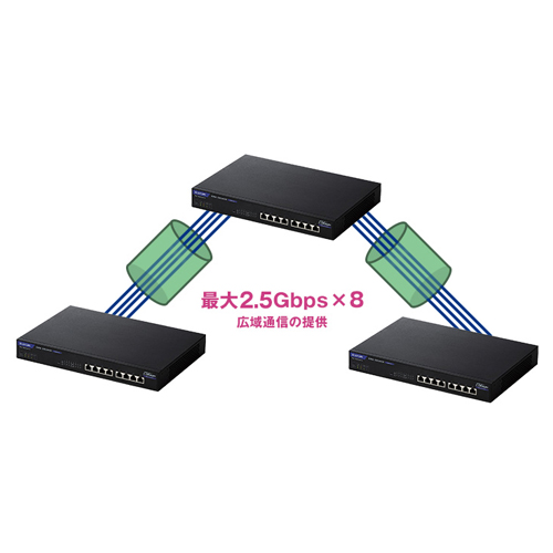 広帯域通信と障害防止機能を備えたポートトランキングに対応