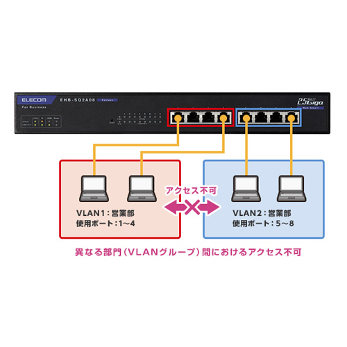 ポートベースVLAN