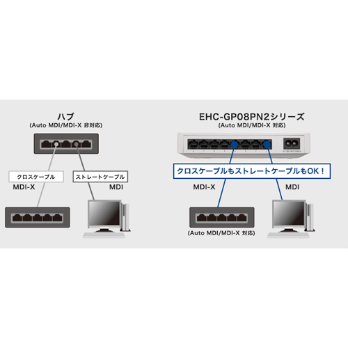 「Auto MDI/MDI-X」機能を全てのポートに搭載