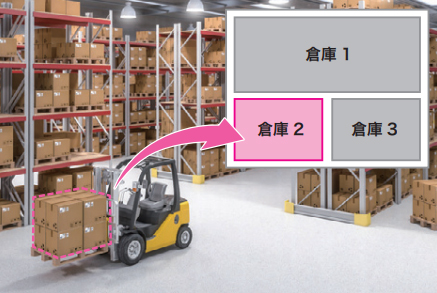 大型倉庫などでパレットにビーコンを設置し、各エリアをレシーバーで監視することで、荷物の所在や在庫数を把握・管理できます。