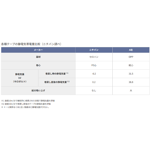 各種テープの静電気帯電量比較（ニチバン調べ）