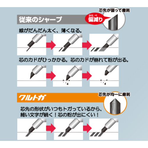 クルトガは芯先の形状がいつもトガっているから、細い文字が続きます。 \nまた、芯の粉が出にくいです。