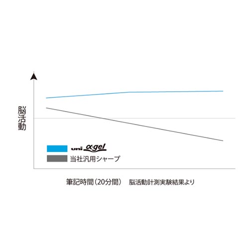 uni αGELのやわらか触感は集中力をキープ\n※集中力は前頭前野の脳活動の変化から定義づけております。 集中力持続には個人差があり、常に効果を保証するものではありません。