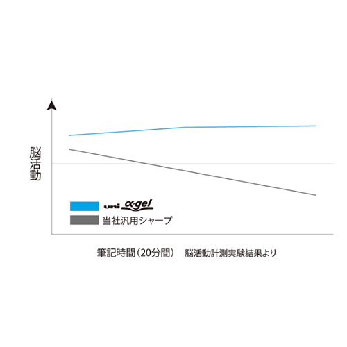 uni αGELのやわらか触感は集中力をキープ