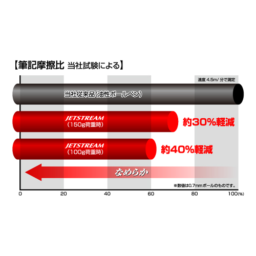 ※当社試験による筆記摩耗比 当社従来品（油性ボールペン）の各荷重における筆記摩擦係数を100％とした場合の『JETSTREAM』の筆記摩擦比。速度4.5m／分で測定