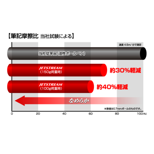 ※メーカー試験による筆記摩耗比 メーカー従来品（油性ボールペン）の各荷重における筆記摩擦係数を100％とした場合の『JETSTREAM』の筆記摩擦比。速度4.5m/分で測定の場合。