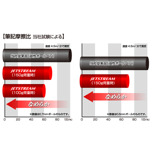 筆記荷重、速度に関わらず低い筆記抵抗でなめらかに書けます。
