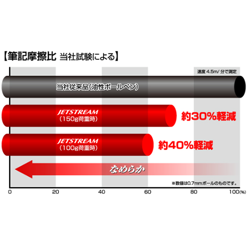 ※当社試験による筆記摩耗比 当社従来品（油性ボールペン）の各荷重における筆記摩擦係数を100％とした場合の『JETSTREAM』の筆記摩擦比。速度4.5m／分で測定