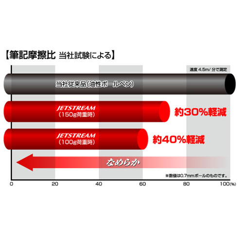 ※当社試験による筆記摩耗比 当社従来品（油性ボールペン）の各荷重における筆記摩擦係数を100％とした場合の『JETSTREAM』の筆記摩擦比。速度4.5m／分で測定
