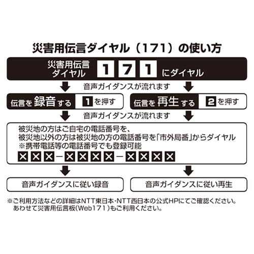 災害用伝言ダイヤル（171）の使い方