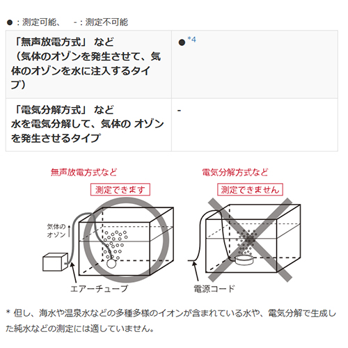測定に対応するオゾン生成器の方式