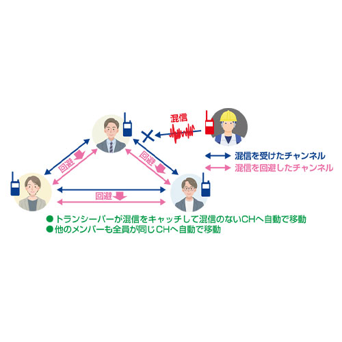 自動混信回避機能