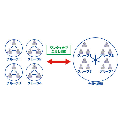 グループに分かれていても一斉連絡ができるマージ機能