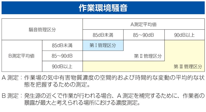 作業環境騒音