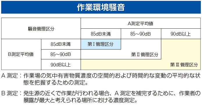 作業環境騒音