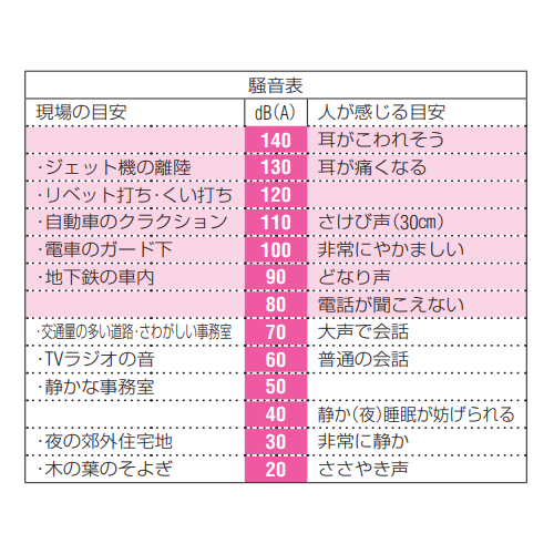 騒音表