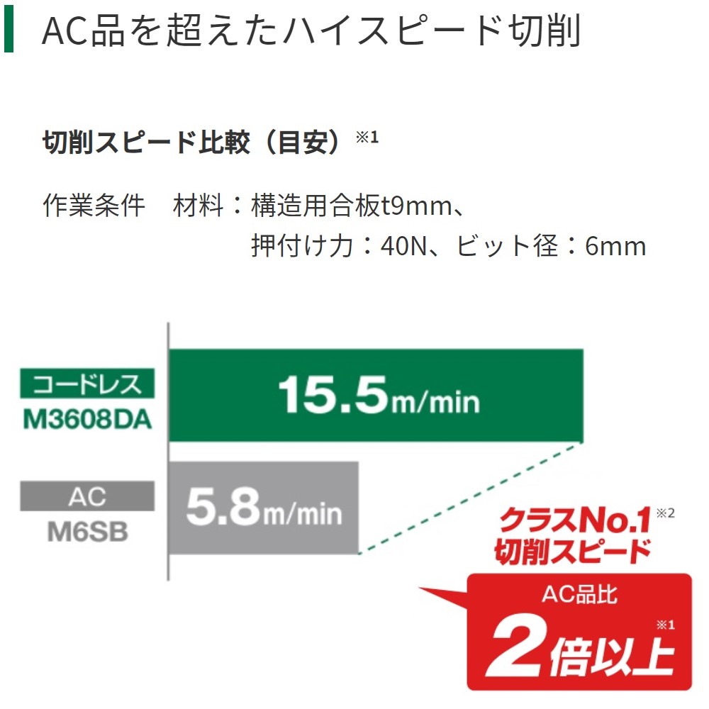 HiKOKI製AC品との比較。\n切削能力の比較は(2021年1月現在/HiKOKI調べ)