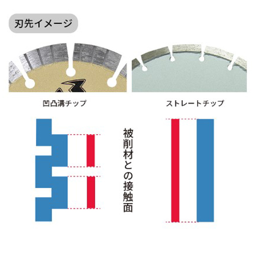 側面抵抗を減らした切断スピード重視設計