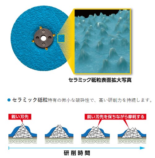 三角形状のセラミック砥粒で高い研削力を実現