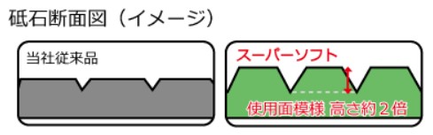 使用面模様の高さ約２倍で目詰まり知らず