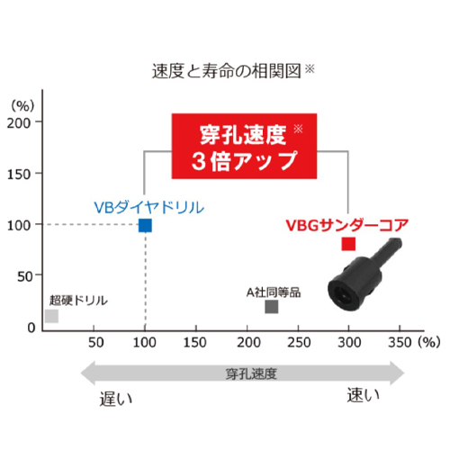 速度と寿命の相関図