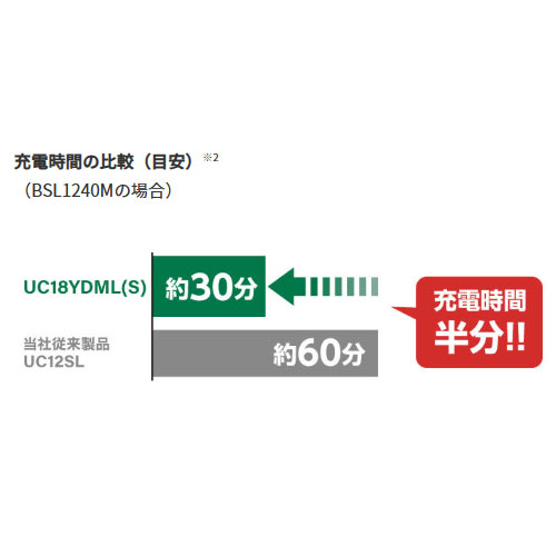 10.8V充電器の半分の時間で充電でき、充電効率が大幅にアップ