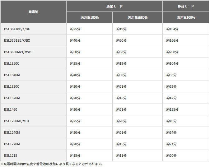 充電時間（目安）