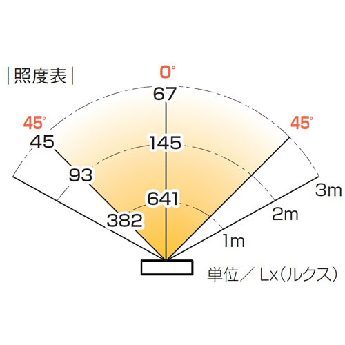 照度表