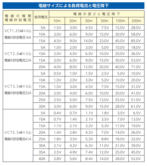 EA815B-50｜AC125V/15A/50m コードリールのページ -