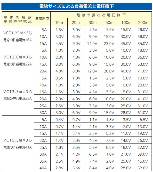 電線サイズによる負荷電流と電圧降下